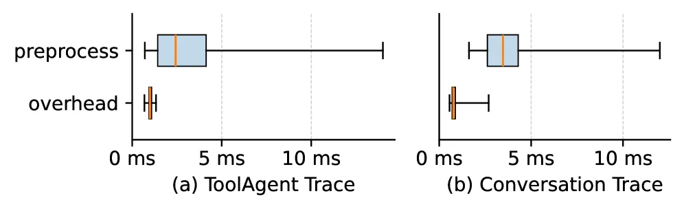 Overhead Analysis