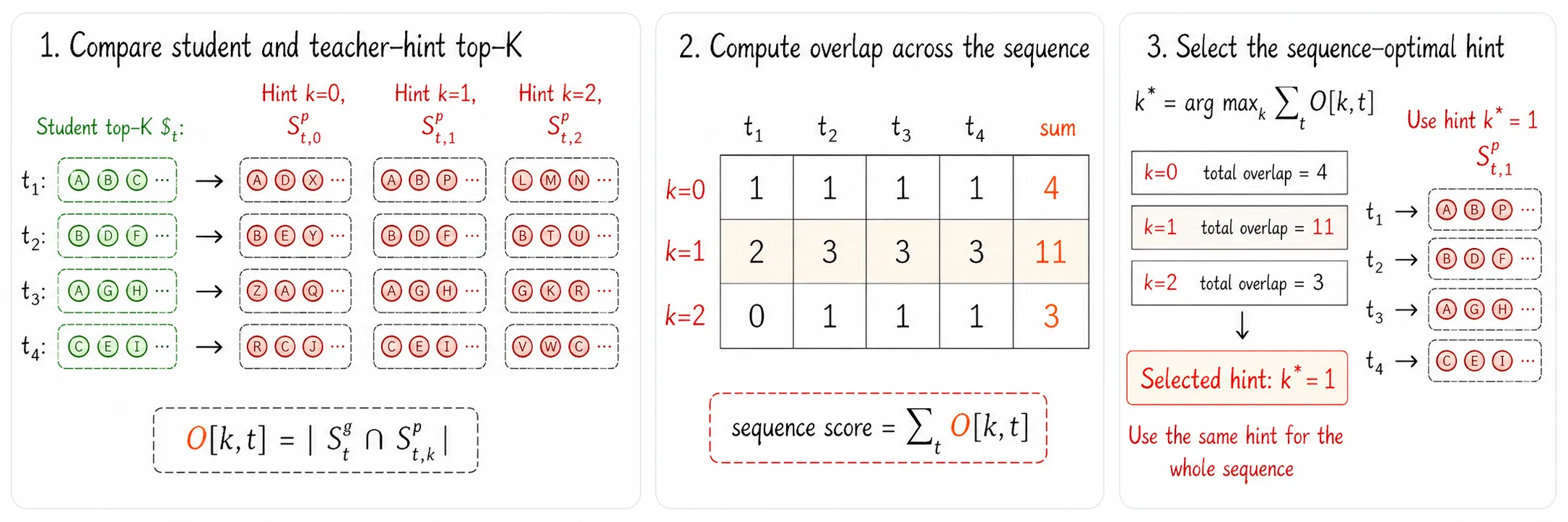 Overlap-Guided Hint Selection