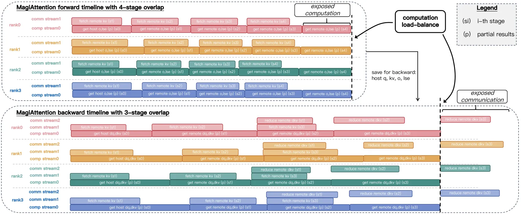 Overlap Scheduling