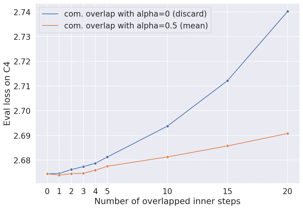 Overlapped Steps Impact