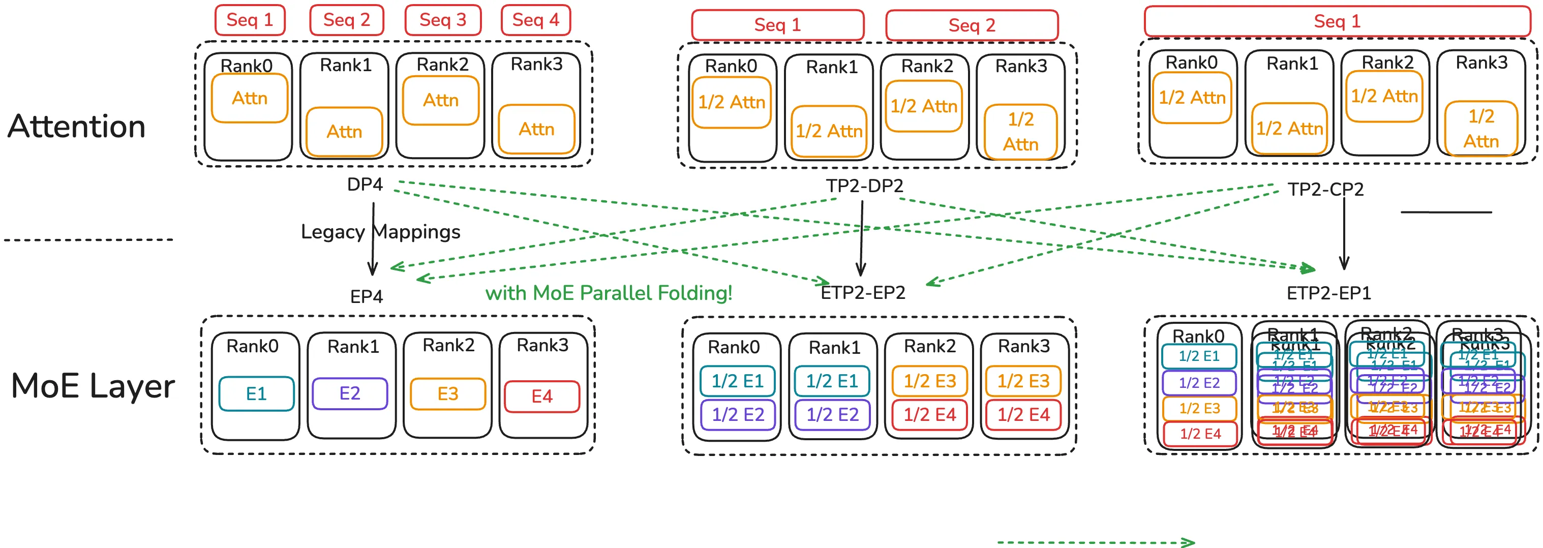 Parallel Folding:解耦的注意力和 MoE 并行映射