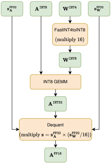 Per-Channel W4A8 GEMM