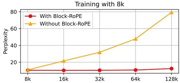 RoPE 设计效果