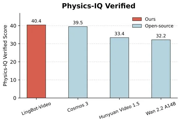 Physics-IQ 对比