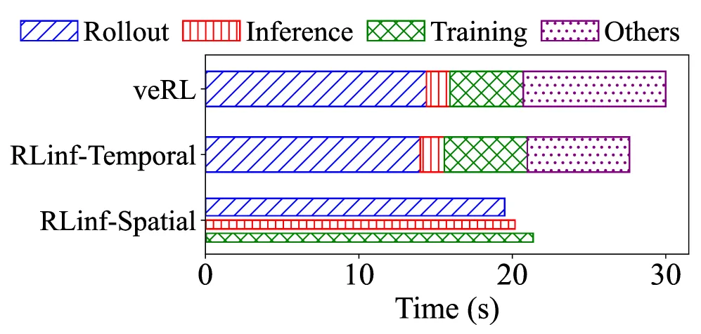 PPO Latency Breakdown