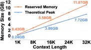 Reserved Memory vs Peak