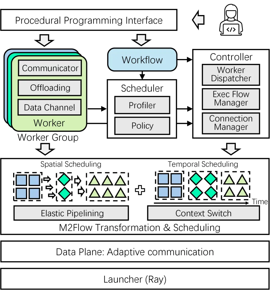 RLinf Architecture