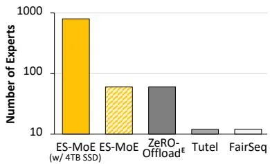 可扩展性MoE-L