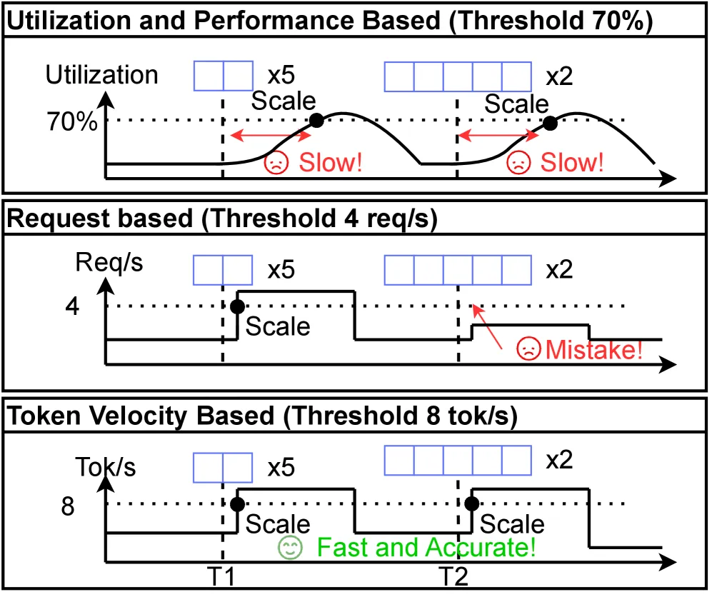 Scaling Policy 对比