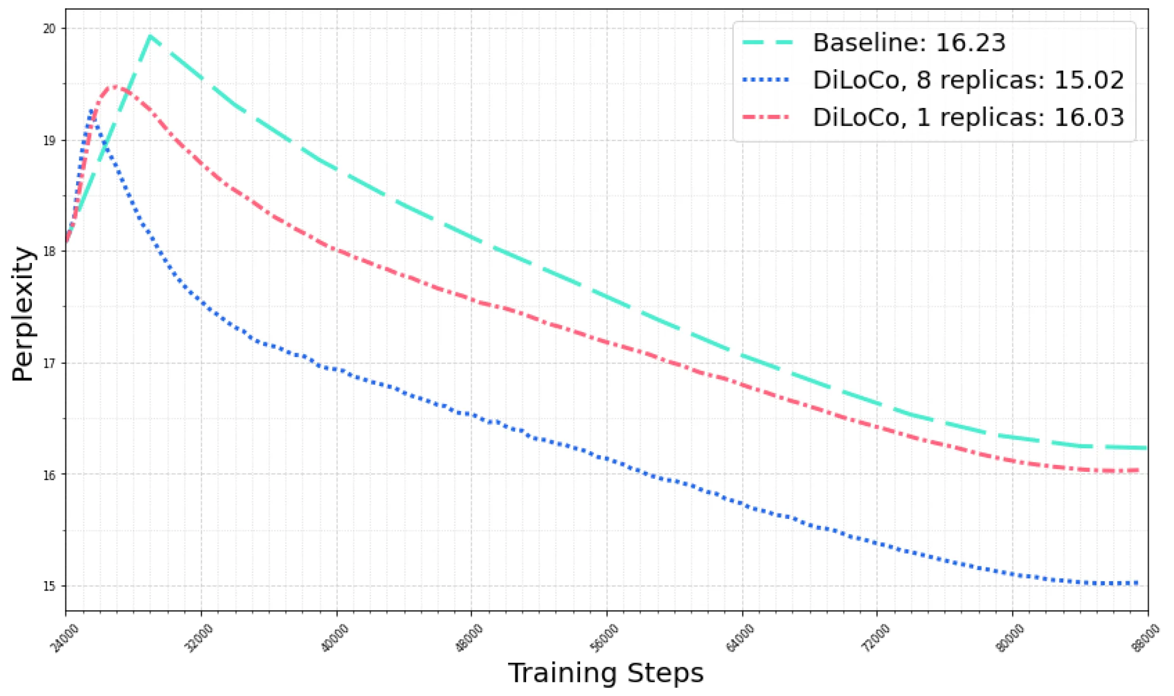 Single Worker Acceleration