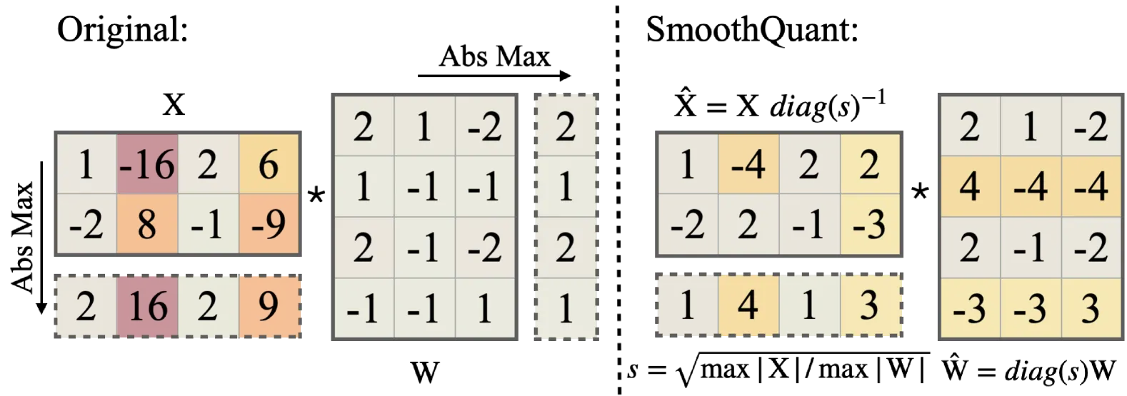SmoothQuant思想