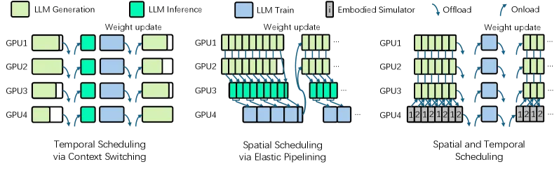 Spatial Temporal Scheduling
