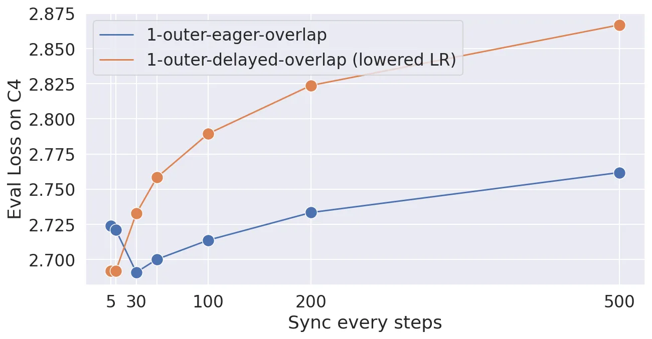 Stale vs Eager