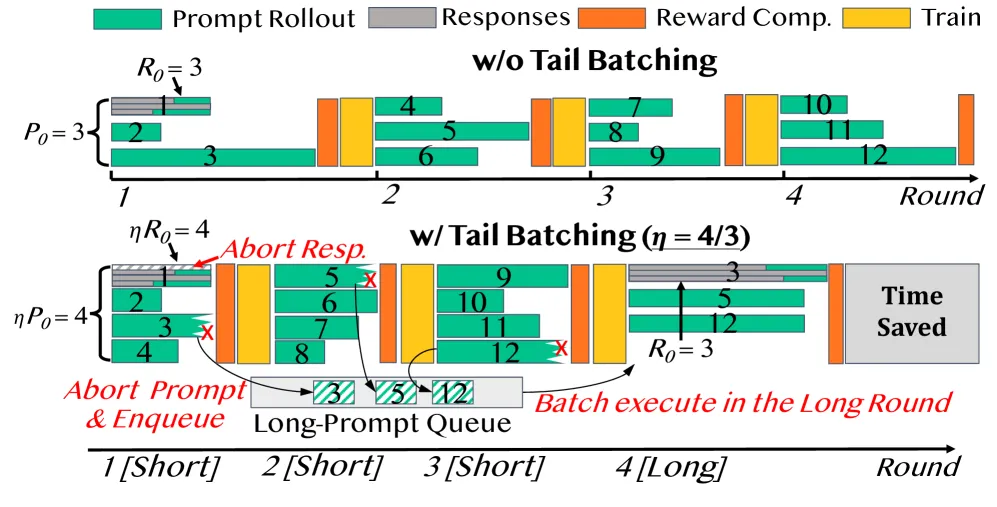 Tail Batching示意图