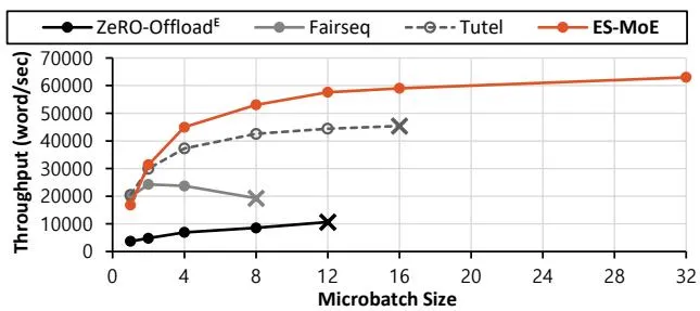 吞吐量vs microbatch