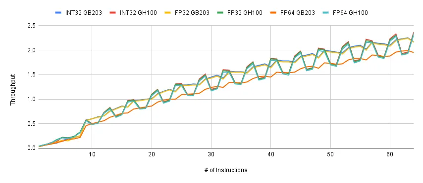 Throughput 随迭代变化