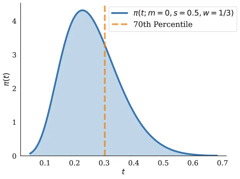 Timestep Density