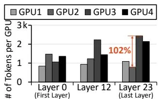 FairSeq token分布