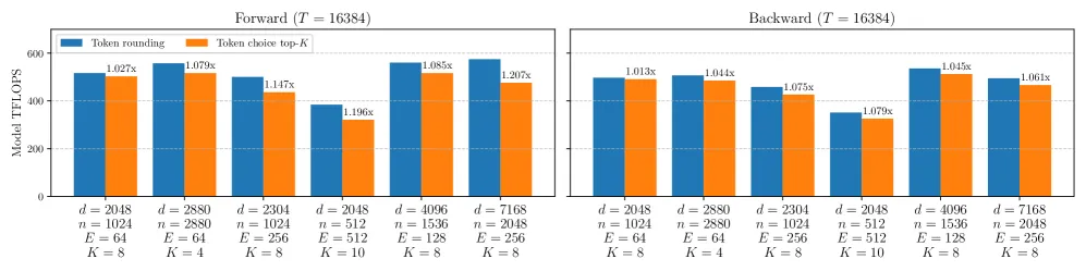 Token Rounding