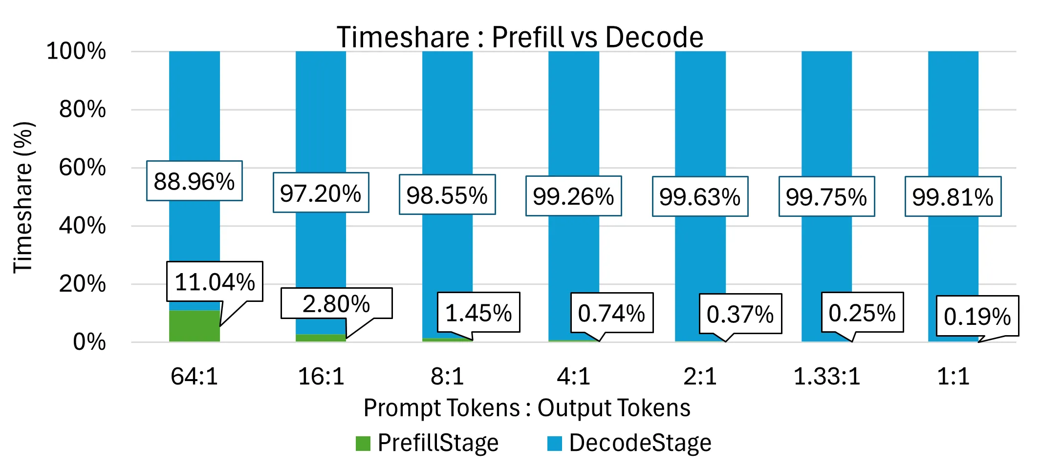 Prefill与Decode阶段时间占比