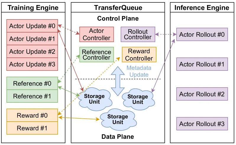 TransferQueue 架构