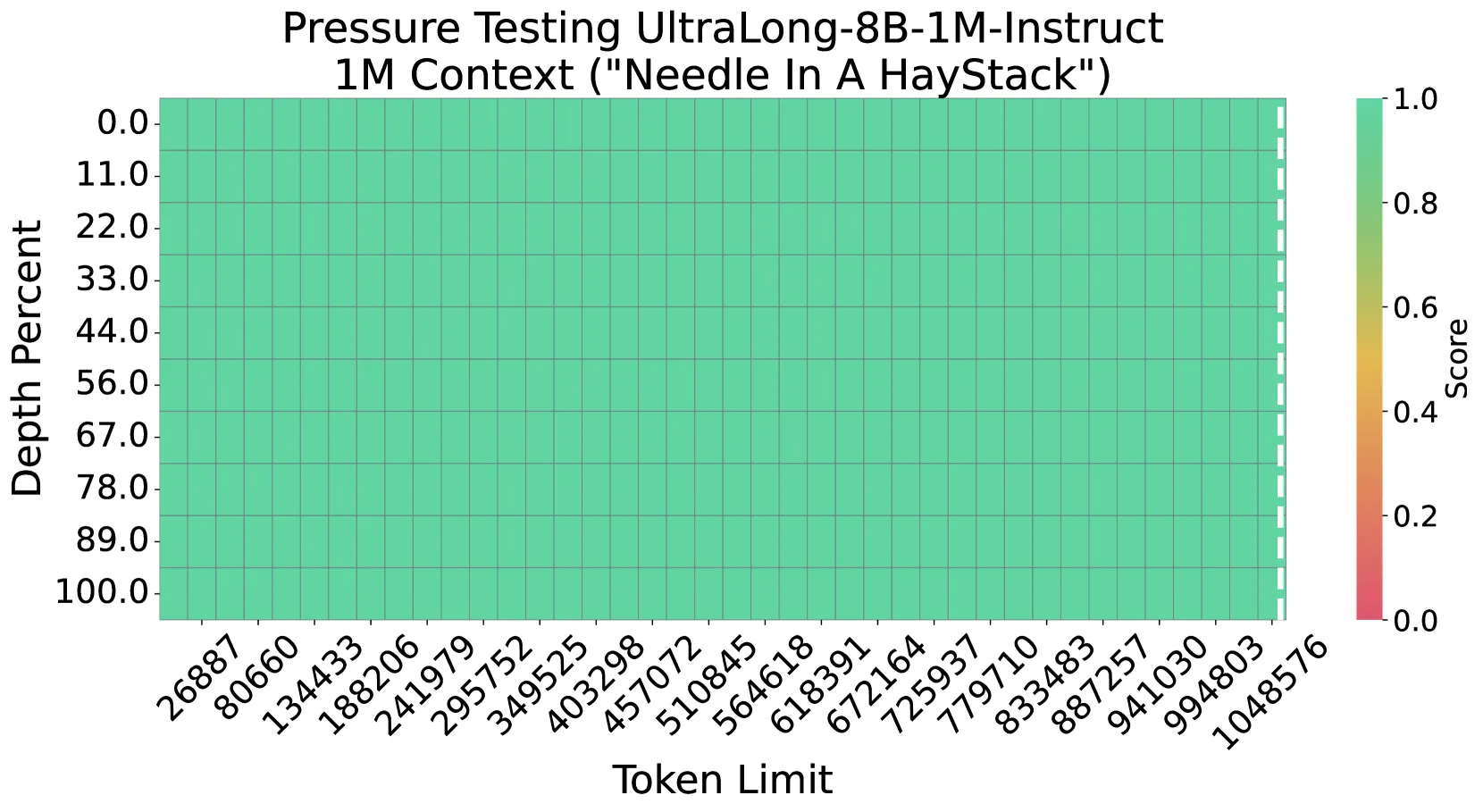 UltraLong-1M