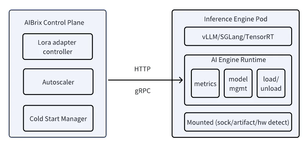 High-Density LoRA Management