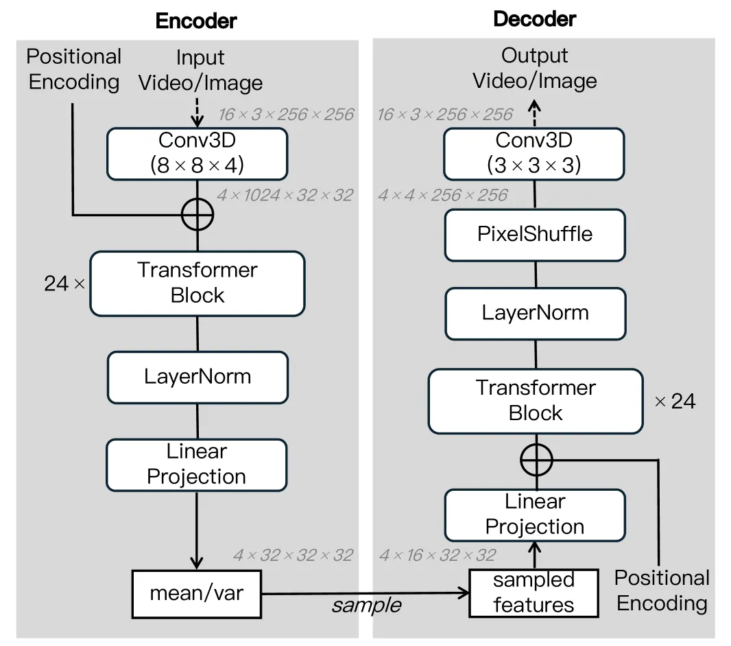 VAE Architecture