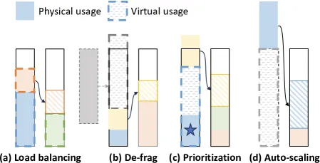 Virtual Usage Scheduling