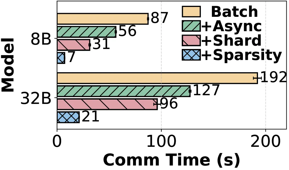 Weight Transfer
