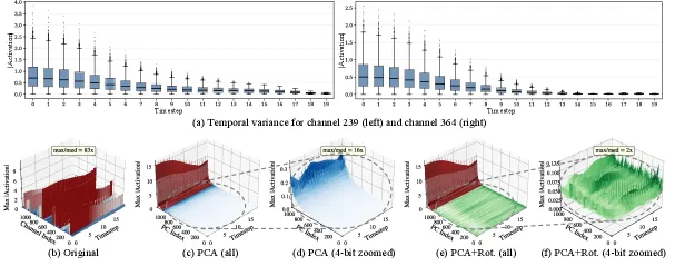 PCA 激活分布分析