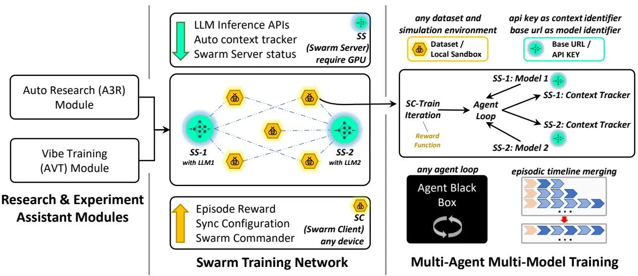 Swarm 架构