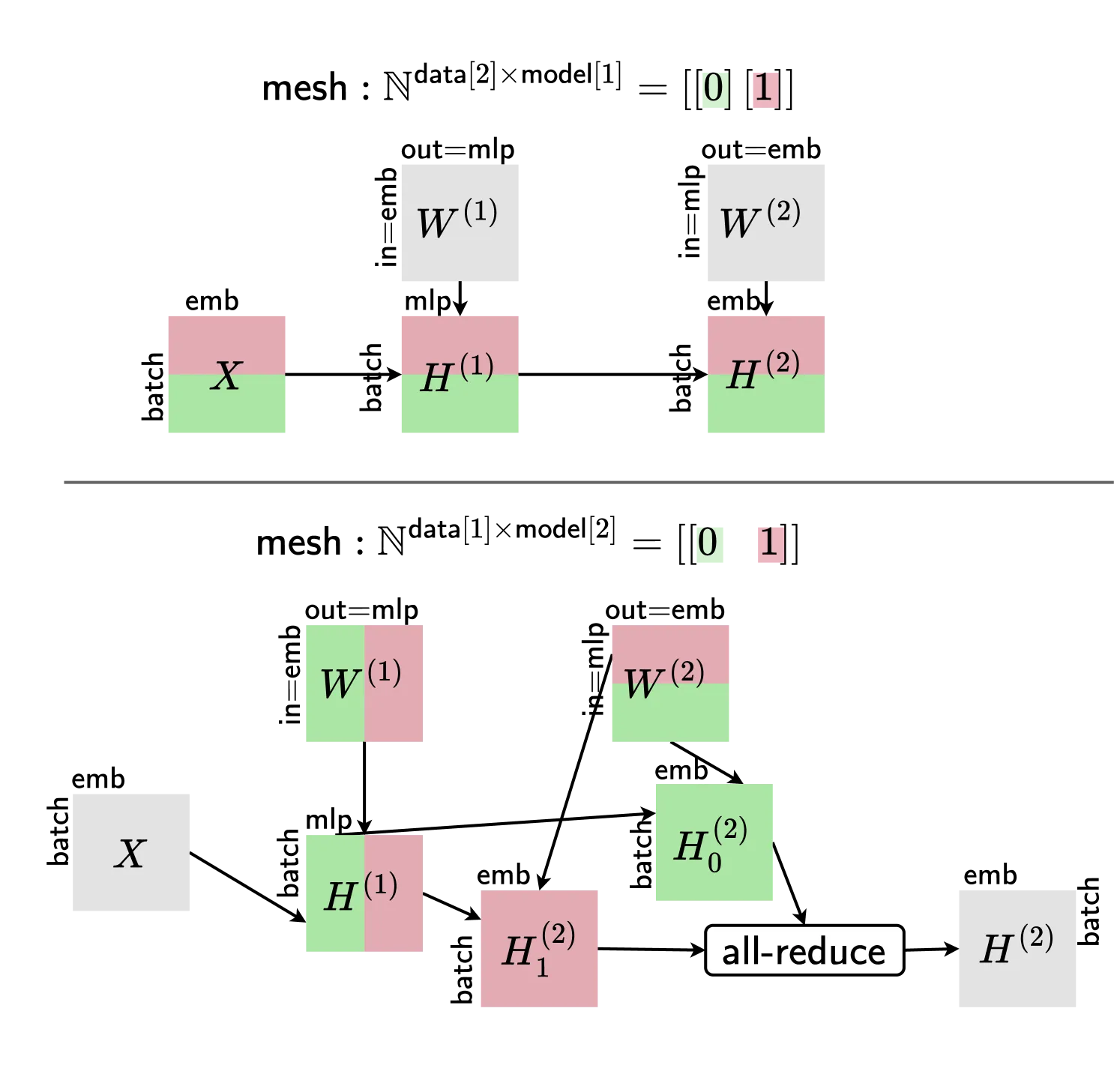 Named Axes Parallelism