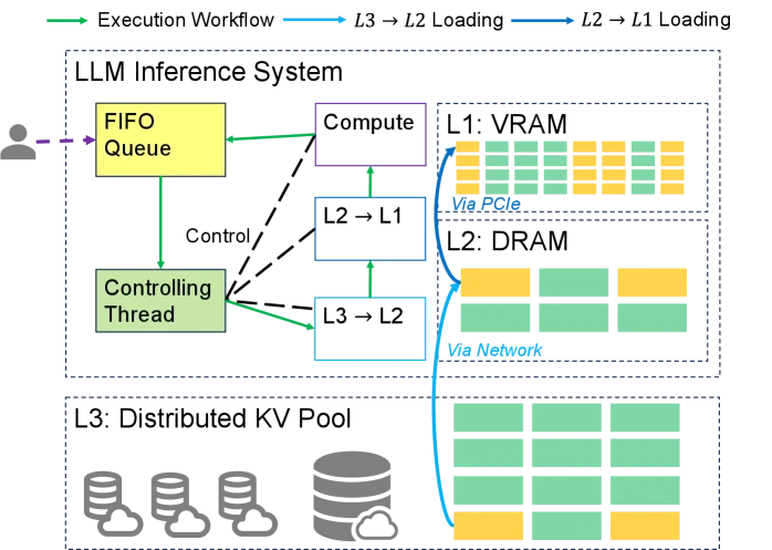 Figure 1: 典型LLM推理引擎工作流