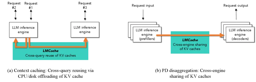 LMCache架构