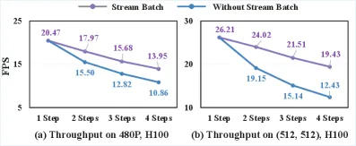 Stream Batch 吞吐量对比