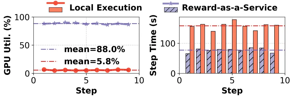 Reward-as-a-Service