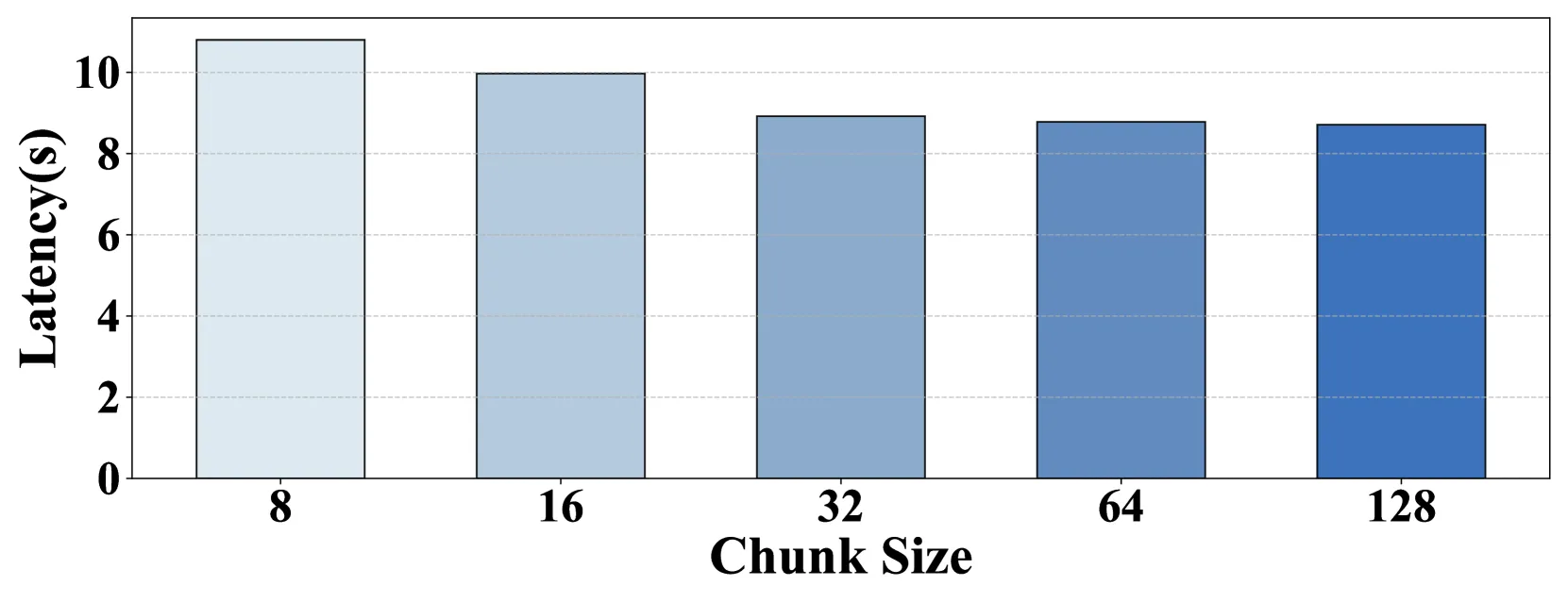 Chunk大小影响