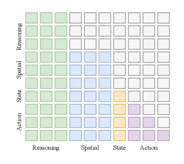 Block-wise Causal Attention