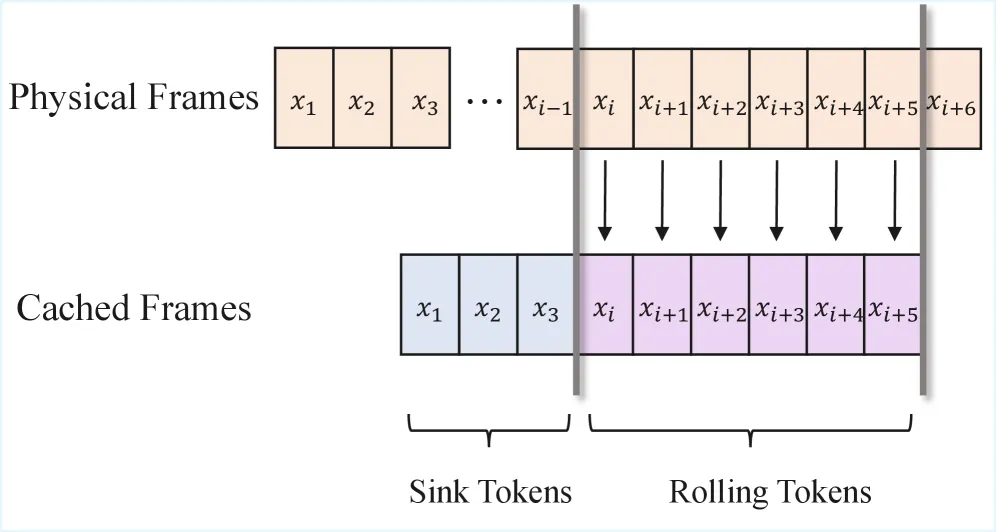 滚动 KV 缓存和 Sink Token 设计