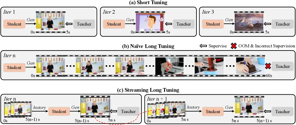 Streaming Long Tuning 流程