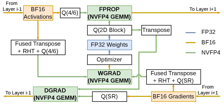 NVFP4 量化线性层的计算流程