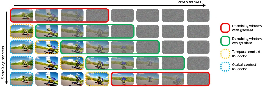Rolling Forcing 去噪过程