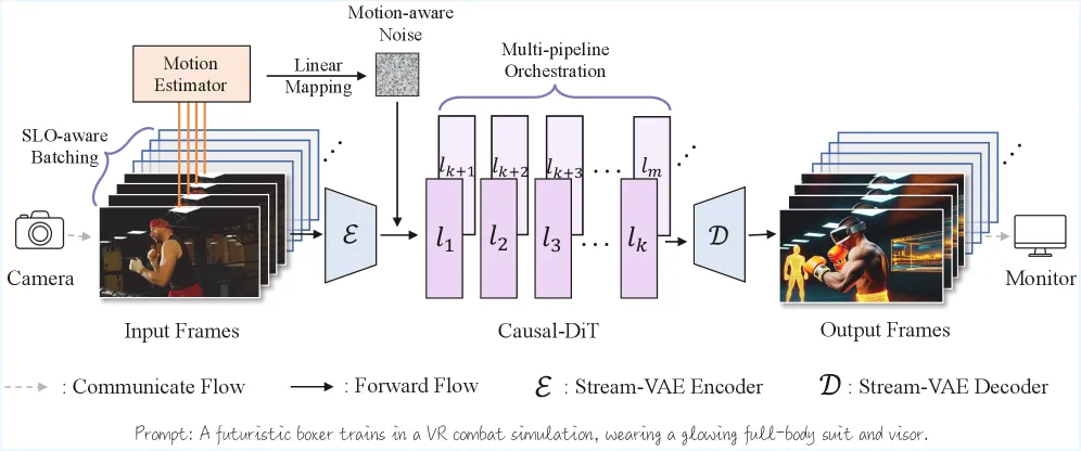 StreamDiffusionV2 流水线概览