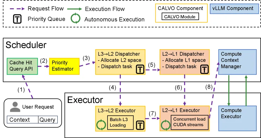 Figure 5: CALVO工作流程