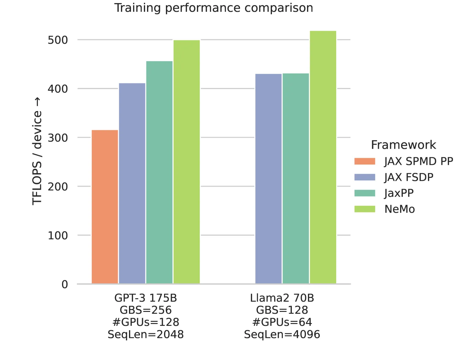 Performance Comparison