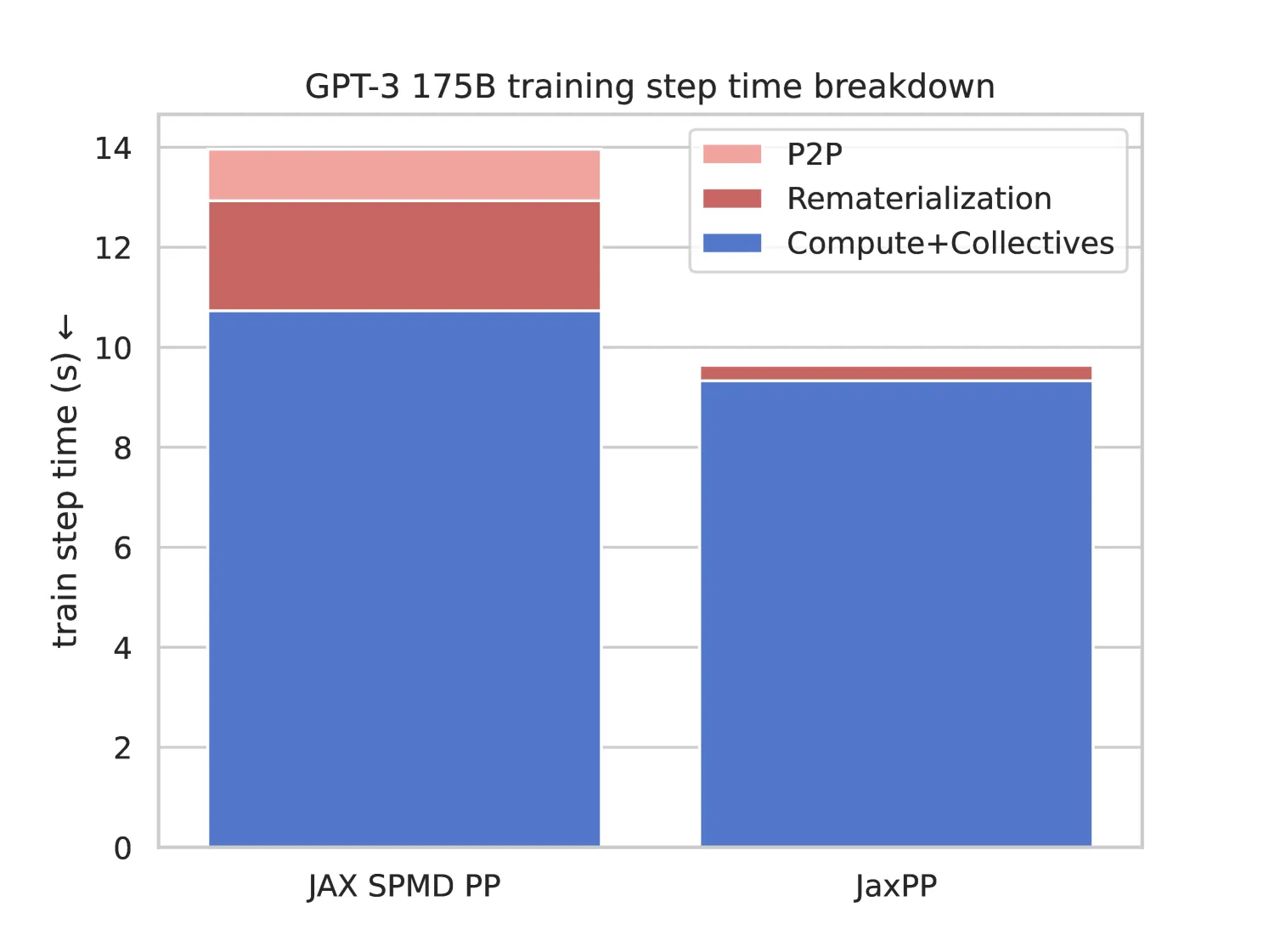 Performance Breakdown