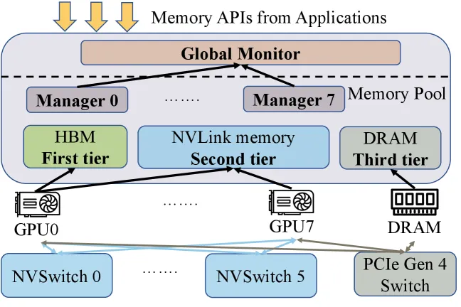 NVLink 内存管理