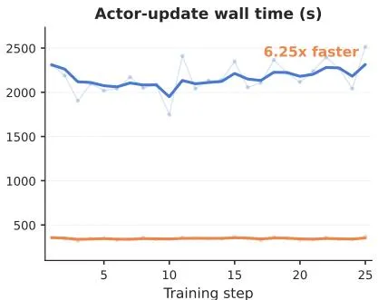 Timeline 合并时间